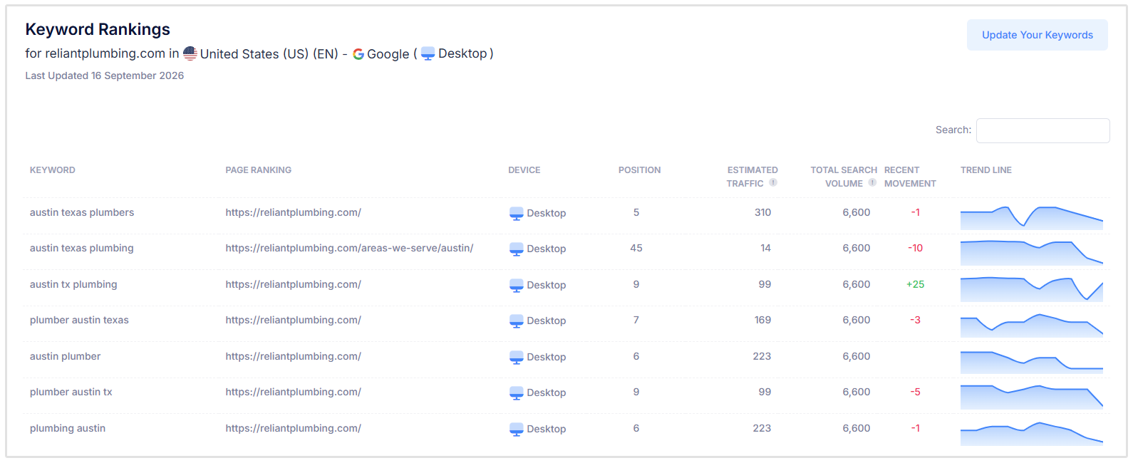 Keyword tracking results